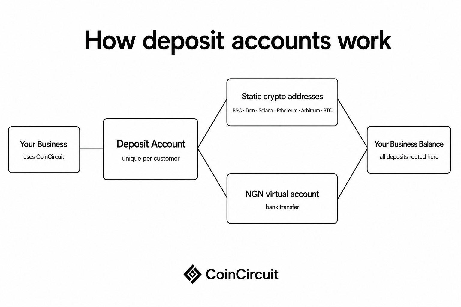 How deposit accounts work: each account issues static crypto addresses and an NGN virtual account, and every deposit is routed to your balance