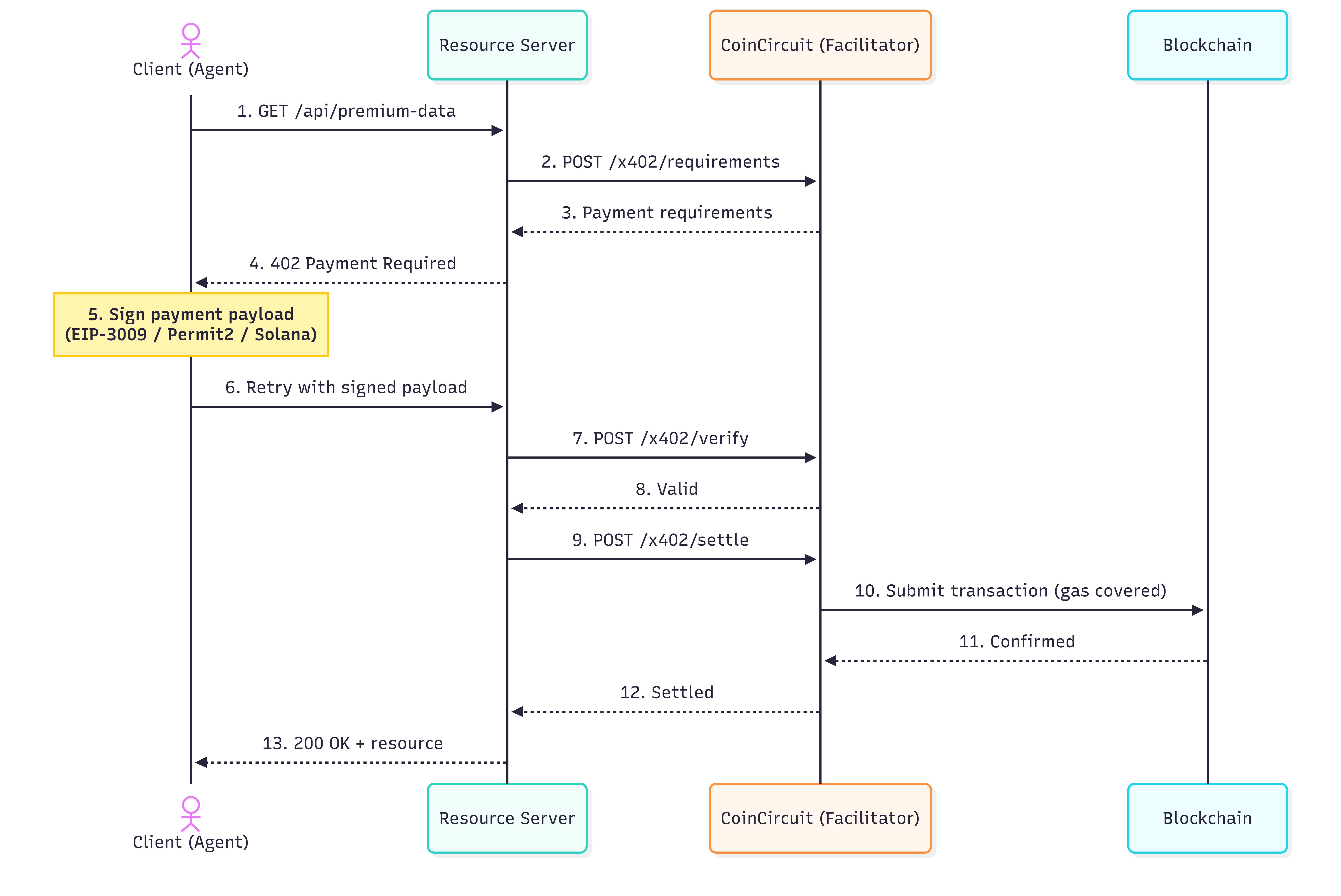 x402 payment flow: an agent, your API, the CoinCircuit facilitator, and the blockchain